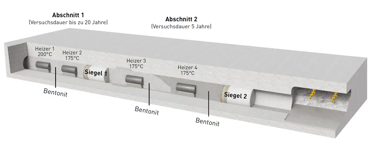 Schematische Darstellung des Versuchsstollens mit den vier Heizelementen. Mit Bentonit wird der Hohlraum zwischen Endlagerbehälter respektive Heizer und Stollenwand dicht verfüllt.