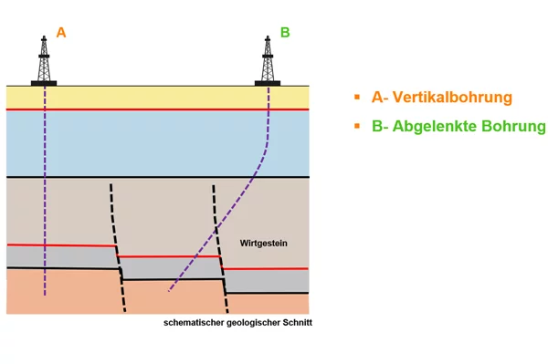 Schéma du forage dévié prévu à Rheinau (ZH).