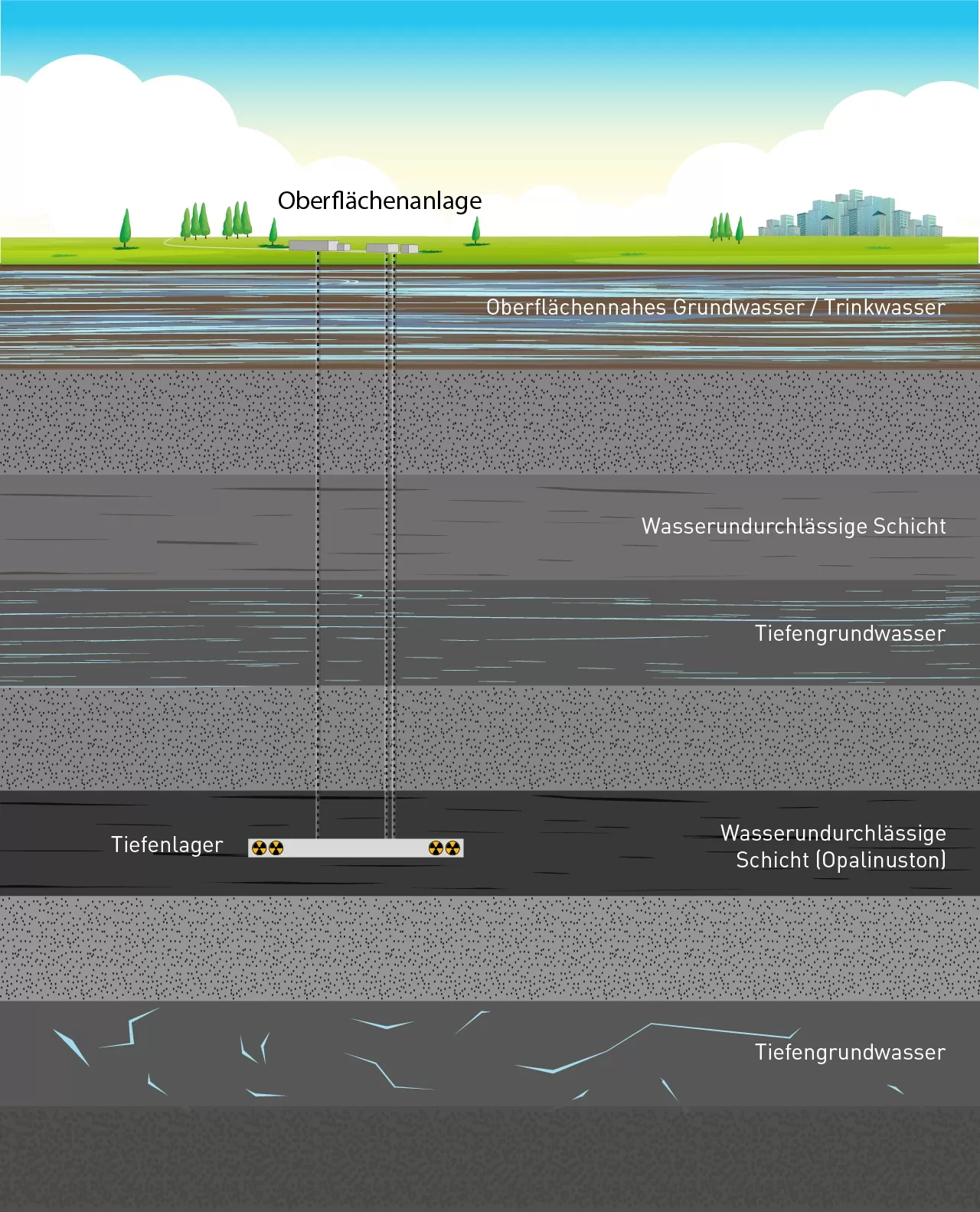 Schematische Darstellung der verschiedenen Arten von Grundwasser inkl. Tiefenlager.