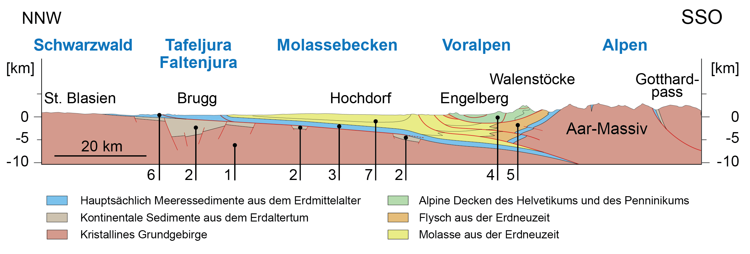 Geologisches Profil der Schweiz von Nordnordwesten nach Südsüdosten (Nummern siehe Text). Abbildung: Nagra NTB 14-02, Dossier III (stark vereinfacht).