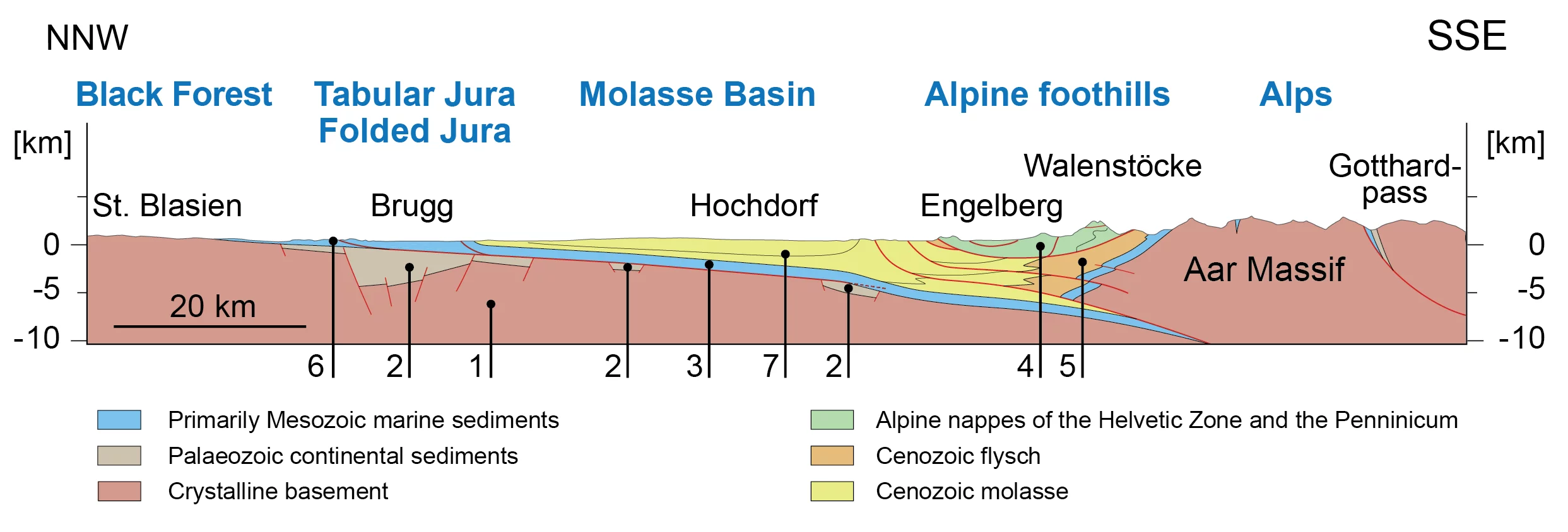 Geological profile of Switzerland from north-north-west to south-south-east (numerals explained in text below). Source: Nagra NTB 14- 02, Dossier III (greatly simplified).