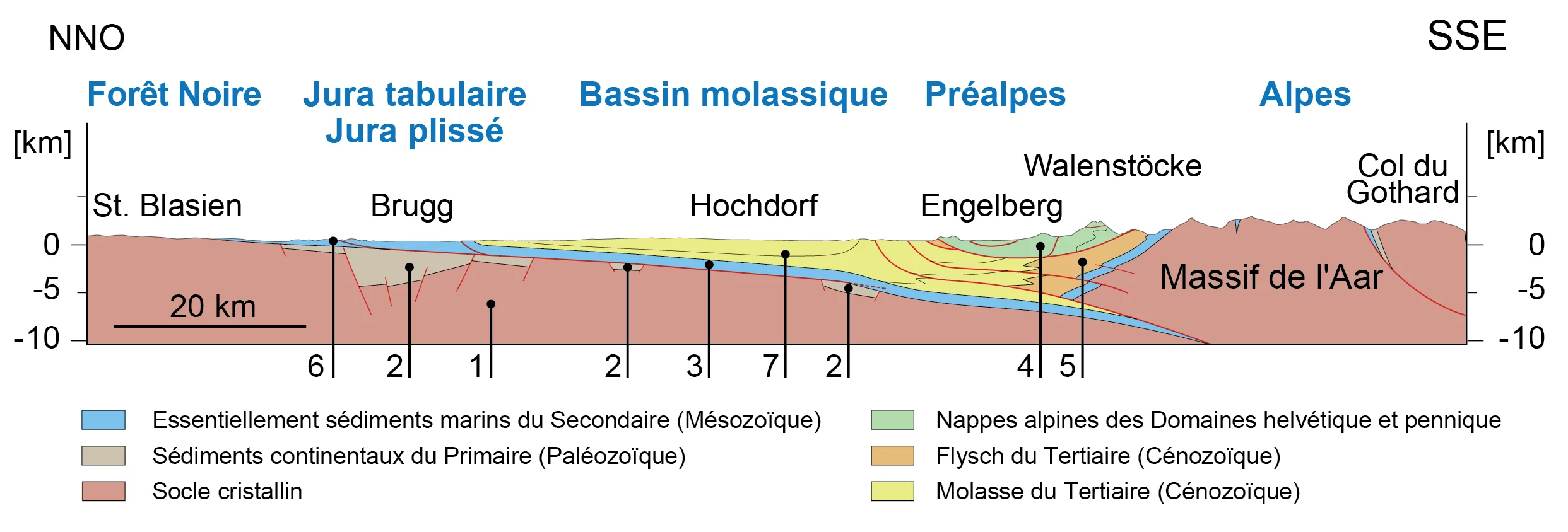 Profil géologique de la Suisse de nord-nord-ouest à sud-sud-est (explication des numéros dans le texte). Source : Nagra NTB 14-02, Dossier III (très simplifié).