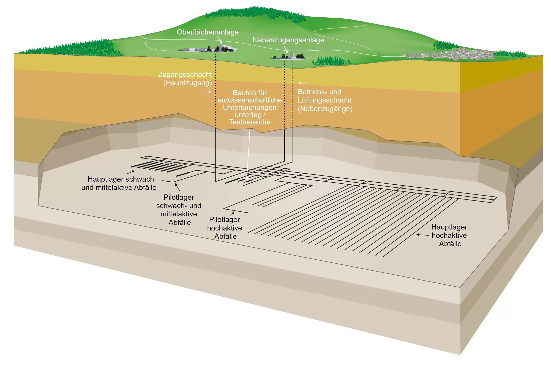 Darstellung eines geologischen Tiefenlagers für schwach- und mittelaktive Abfälle sowie hochaktive Abfälle (Kombilager). Die Zugänge sind in diesem Beispiel als Schächte ausgelegt.