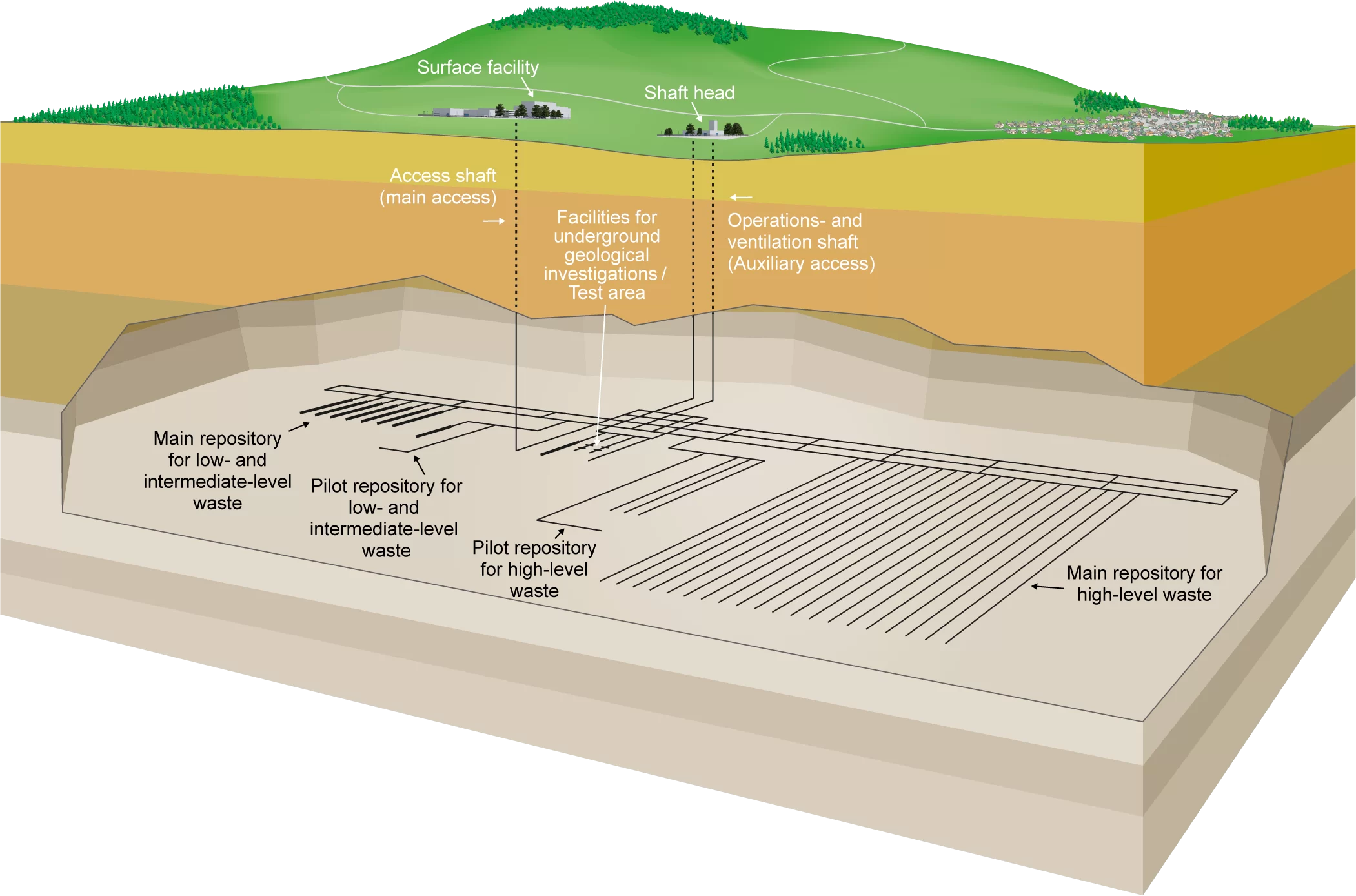 Diagram of a deep geological repository for low- and intermediate-level waste as well as high-level waste (combined repository). In this example, the access structures are designed as shafts. Source: Nagra