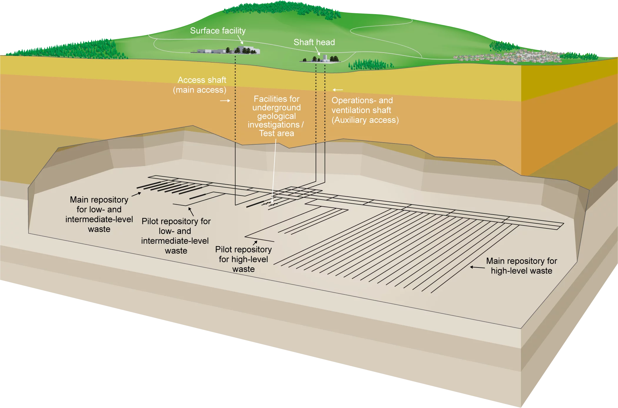 Diagram of a deep geological repository for low- and intermediate-level waste as well as high-level waste (combined repository). In this example, the access structures are designed as shafts. Source: Nagra.