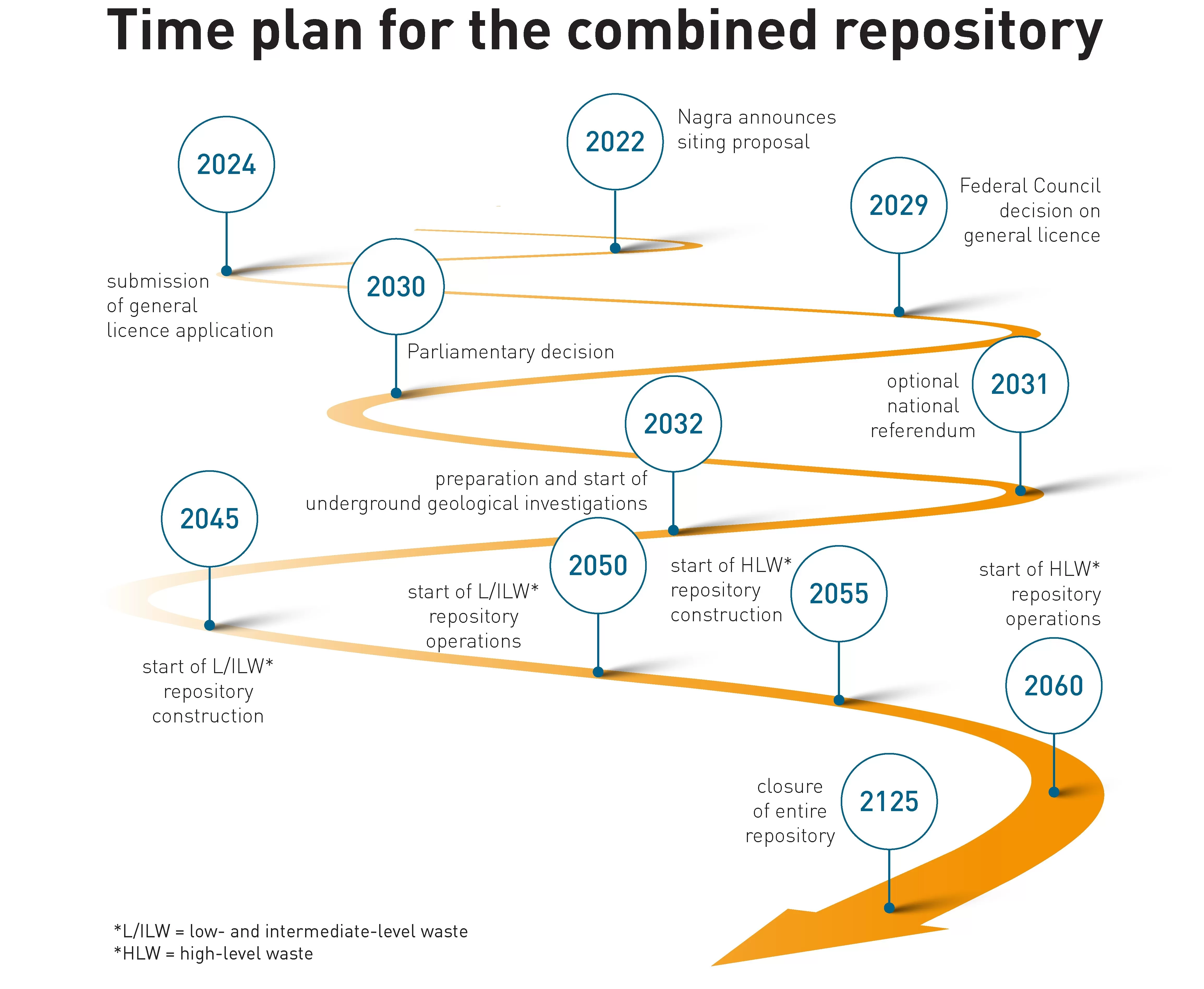 What are the next steps in the deep geological disposal project? Time schedule for planning, constructing and closing a combined repository.