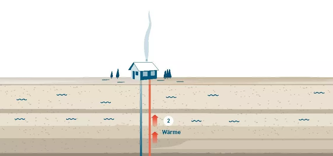 Die Grafik zeigt, wie Wärme aus dem Untergrund an die Oberfläche geführt wird. Damit wird ein Haus geheizt.